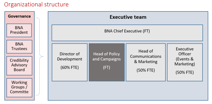 BNA organizational chart