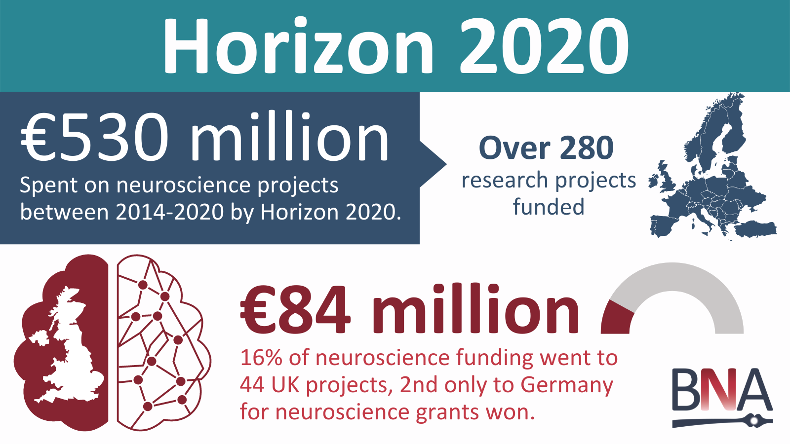 Infographic on Horizon 2020, the predecessor of Horizon Europe, from which UK neuroscience received 84 million Euros in funding, 2nd only to Germany for funding.