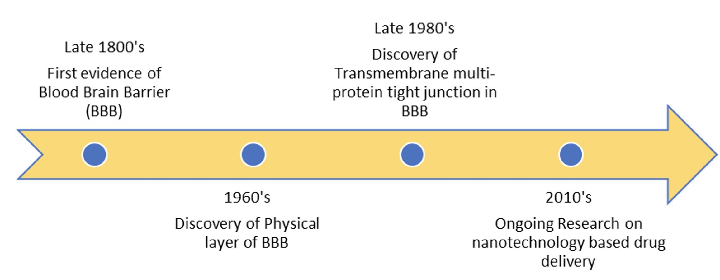 Figure 1: Timeline of highlights in blood brain barrier (BBB) research