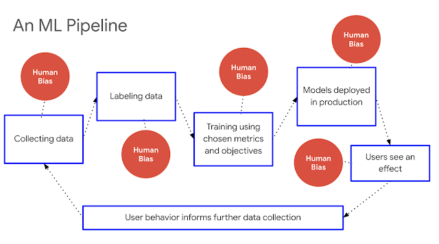 An ML pipeline