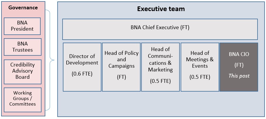 BNA Organisational chart